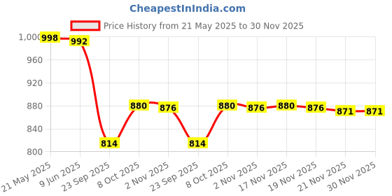 flipkart.com Zeno volt 2000mAh Battery Rechargeable 809 Heavy Duty Steel Blade Hair Clipper Shaver Trimmer 240 minRuntime 4 Length Settings Price History Graph from 21 May 2025 to 30 Nov 2025
