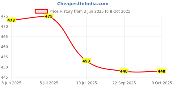 flipkart.com zeno volt 2in1_50W_Long Range Torch Rechargeable Search Light LED Flashlight Aluminum Body Torch zeno volt Price History Graph from 3 Jun 2025 to 7 Oct 2025