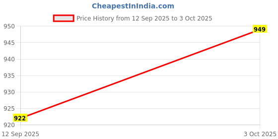flipkart.com zeno volt 376 LASER+COB RANGE XPE Flashlight Rechargeable Zooming METAL Torch Torch zeno volt Price History Graph from 12 Sep 2025 to 3 Oct 2025