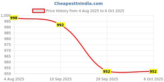 flipkart.com zeno volt 376 Rechargeable Tactical Torch Light, Handheld Flashlight, Portable Torch zeno volt Price History Graph from 4 Aug 2025 to 6 Oct 2025