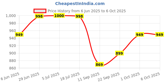 flipkart.com zeno volt 376 TORCH Bright 10000 Lumens, USB Rechargeable Powerful XHP70 Zoomable Power 8 hrs Torch Emergency Light zeno volt Price History Graph from 6 Jun 2025 to 6 Oct 2025