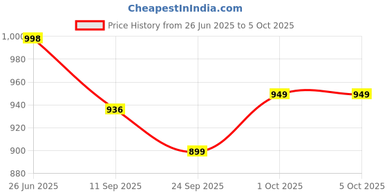 flipkart.com zeno volt 376 Torch (ZOOMABLE METAL TORCH) Super Bright 50W Laser LED Light Torch Torch zeno volt Price History Graph from 26 Jun 2025 to 5 Oct 2025
