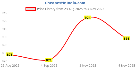flipkart.com zeno volt 376 Torches (ZOOMABLE METAL LED Super Bright, Powerful Torch, XHP70 Flashlight 8 hrs Torch Emergency Light zeno volt Price History Graph from 23 Aug 2025 to 4 Nov 2025