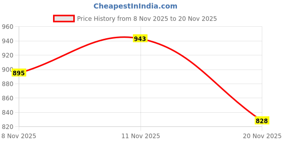 flipkart.com zeno volt 376Rechargeable Torch Light High Power, LED Torchlight USB Charging, Powerful Torch zeno volt Price History Graph from 8 Nov 2025 to 20 Nov 2025