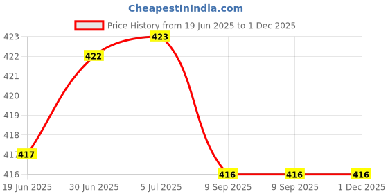 flipkart.com Zeno volt 522Trimmer Hair Cutting Machine Clipper Shaver Barber & TrimmerShaver For Men, Women Price History Graph from 19 Jun 2025 to 30 Nov 2025