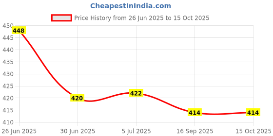 flipkart.com Zeno volt 538 Beard Trimmer For Men Fully Waterproof Trimmer 120 min RuntimeShaver For Men, Women Price History Graph from 26 Jun 2025 to 14 Oct 2025