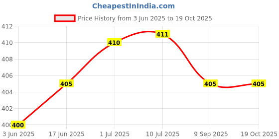 flipkart.com Zeno volt 538 +Comb MEN WIRED CORDLESS TRIMMER Cordless Grooming Kit Trimmer 120 minRuntime 4 Length Settings Price History Graph from 3 Jun 2025 to 19 Oct 2025