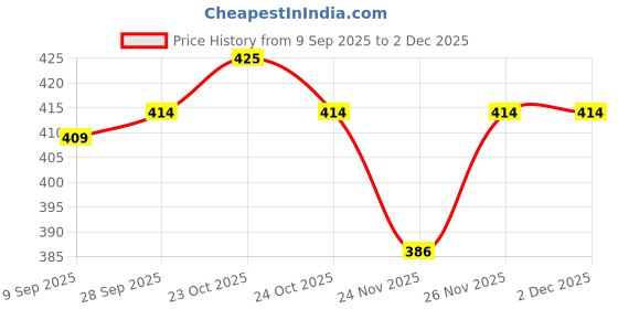 flipkart.com Zeno volt 538+Comb Trimmer For Men Shaver Multi Purpose hair cutting Machine Shaver For Men, Women Price History Graph from 9 Sep 2025 to 30 Nov 2025
