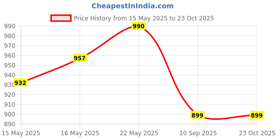 flipkart.com Zeno volt 809Max-Top Rechargeable Electric Hair Trimmer Cutting Machine Professional BeardShaver For Men, Women Price History Graph from 15 May 2025 to 23 Oct 2025