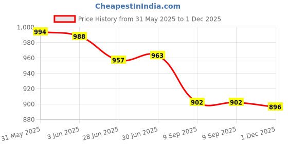 flipkart.com Zeno volt A395 M809T 2Hrs Charging Time 240mins Operating Time 4 Length CombShaver For Men, Women Price History Graph from 31 May 2025 to 1 Dec 2025