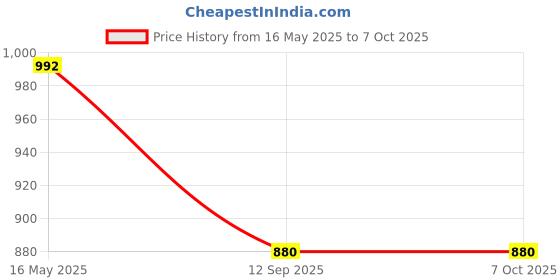 flipkart.com Zeno volt A498 M809T 2Hrs Charging Time 140mins Operating Time 4 Length Comb Trimmer Trimmer 120 minRuntime 4 Length Settings Price History Graph from 16 May 2025 to 7 Oct 2025