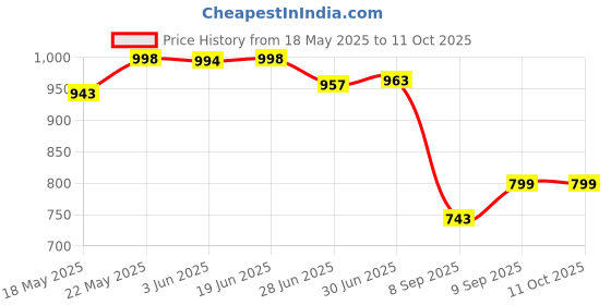 flipkart.com Zeno volt A699 MZ M809T Rechargeable Hair Trimmer Most Powerful Motor & Adjustable BladeShaver For Men Price History Graph from 18 May 2025 to 11 Oct 2025