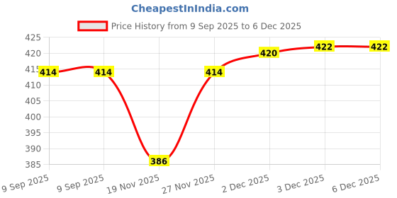 flipkart.com Zeno volt AT -538/2024 Beard Shaver Cutter Barber Shaver For Men (Grey, Black) Shaver For Men, Women Price History Graph from 9 Sep 2025 to 5 Dec 2025