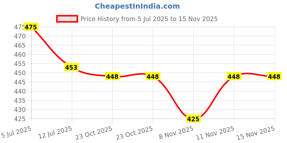 flipkart.com zeno volt Big Rock light Rechargeable 9051 torch Torch zeno volt Price History Graph from 5 Jul 2025 to 15 Nov 2025