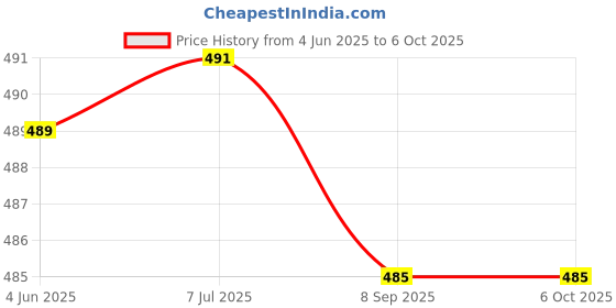 flipkart.com zeno volt Castor multifunctional rechargeable torch & lantern 5 hrs Torch 5 hrs Torch Emergency Light zeno volt Price History Graph from 4 Jun 2025 to 6 Oct 2025