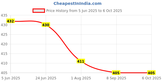 flipkart.com zeno volt Domoda 2665 Torch 2 Km Long Range Light , Dual Modes Function Big Side Light Torch zeno volt Price History Graph from 5 Jun 2025 to 5 Oct 2025