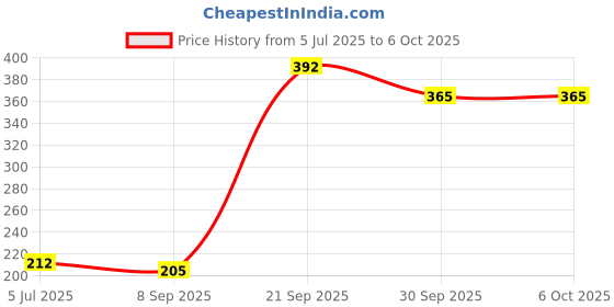 flipkart.com zeno volt FLASHLIGHT WITH DUAL LED BULBs Torch 2W with Micro Halogeno Technology Torch 2 hrs Torch Emergency Light zeno volt Price History Graph from 5 Jul 2025 to 6 Oct 2025