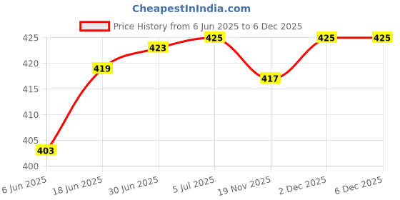 flipkart.com Zeno volt H-T-C AT-538 Trimmer 60 Runtime: Hair Trimmer Men 4 Length SettingsShaver For Men, Women Price History Graph from 6 Jun 2025 to 5 Dec 2025