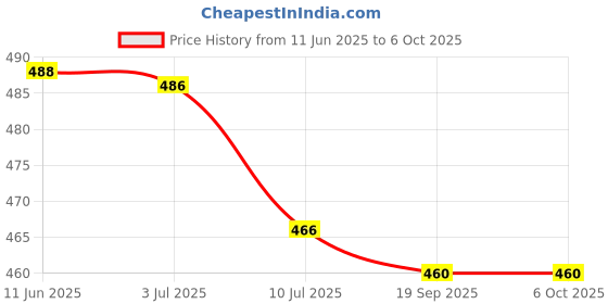 flipkart.com zeno volt High Range Torch Rechargeable Search Light LED Flashlight Aluminum Body Torch Torch zeno volt Price History Graph from 11 Jun 2025 to 5 Oct 2025