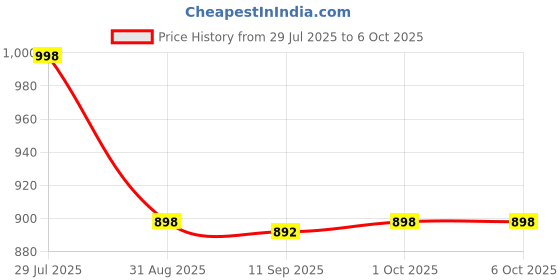 flipkart.com zeno volt HP376 (ZOOMABLE LED METAL TORCH)5 Modes Flashlight, Super Bright 150W Torch 10 hrs Torch Emergency Light zeno volt Price History Graph from 29 Jul 2025 to 6 Oct 2025