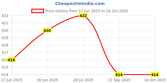 flipkart.com Zeno volt HTC-538 Trimmer 90 min Runtime 4 Length SettingsShaver For Men, Women Price History Graph from 17 Jun 2025 to 16 Oct 2025