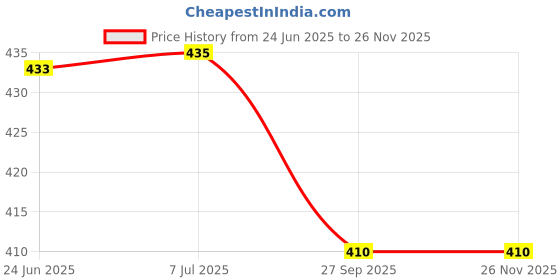 flipkart.com zeno volt L6950 Long Range Kisan Torch 100w Range 1 Km + Torch zeno volt Price History Graph from 24 Jun 2025 to 26 Nov 2025