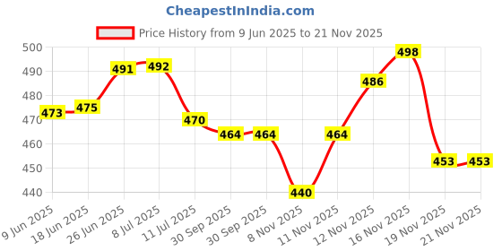 flipkart.com zeno volt Long Range Torch Light with Lithium Battery Mini Hand Emergency Torch Torch zeno volt Price History Graph from 9 Jun 2025 to 19 Nov 2025