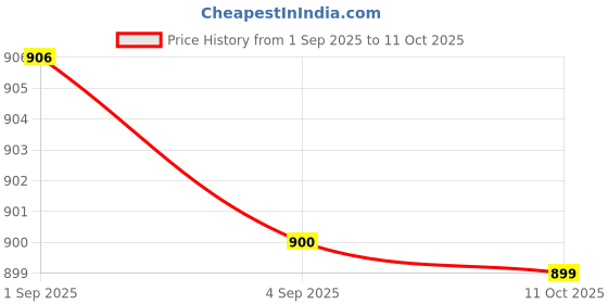 flipkart.com zeno volt M376 (ZOOMABLE METAL LED )5 Modes Flashlight, Super Bright 150W Light Torch 6 hrs Torch Emergency Light zeno volt Price History Graph from 1 Sep 2025 to 11 Oct 2025