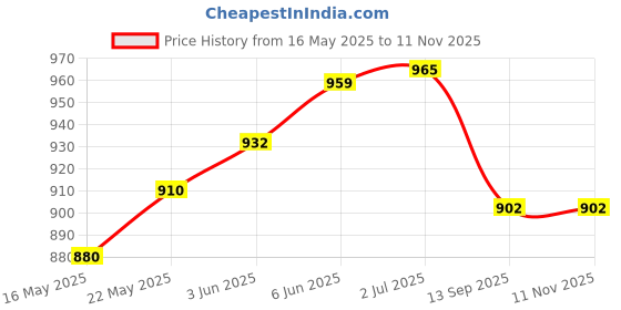 flipkart.com Zeno volt MAX-TOP-809A Trimmer 240min Runtime 1 Length SettingsShaver For Men, Women Price History Graph from 16 May 2025 to 10 Nov 2025