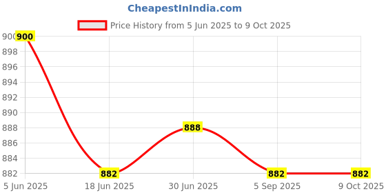 flipkart.com Zeno volt MAXTOP- MX-908A Cordless Professional LED Display 1 Hours USB Charging Hair Fully Waterproof Trimmer 240 minRuntime 4 Length Settings Price History Graph from 5 Jun 2025 to 8 Oct 2025