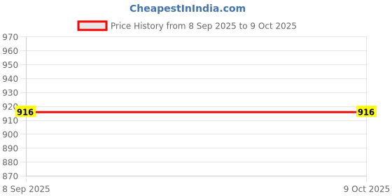 flipkart.com Zeno volt MP809A HAIR Trimmer 240 min Runtime 4 Length Settings Shaver For Men, Men Price History Graph from 8 Sep 2025 to 9 Oct 2025