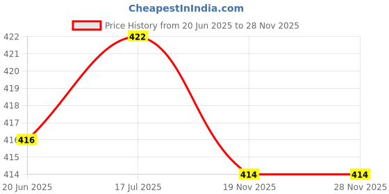 flipkart.com Zeno volt MultiPurpose Grooming Kit for Beard, Mustache & Body Trimmers Fully Waterproof Shaver For Men, Women Price History Graph from 20 Jun 2025 to 26 Nov 2025