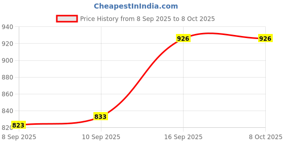 flipkart.com Zeno volt MX M809T Rechargeable Hair Trimmer Most Powerful Motor & Adjustable Blade Trimmer 240 min Runtime 4 Length Settings Price History Graph from 8 Sep 2025 to 8 Oct 2025