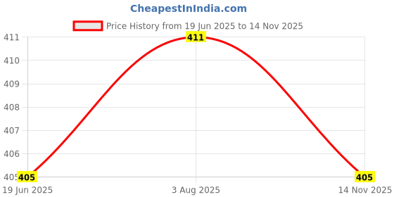 flipkart.com Zeno volt Professional AT-538 Hair Cutting Shaving Classic Machine Beard Trimmer Razor Trimmer 120 min Runtime 4 Length Settings Price History Graph from 19 Jun 2025 to 14 Nov 2025