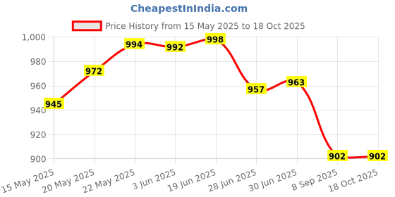flipkart.com Zeno volt Professional Hair Clipper / Shaver / Trimmer For Men With LED Display TrimmerShaver For Men, Women Price History Graph from 15 May 2025 to 18 Oct 2025