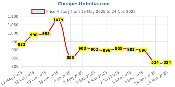 flipkart.com Zeno volt Professional Hair Trimmer Clipper+Comb With Digital Charging Display TrimmerShaver For Men, Women Price History Graph from 19 May 2025 to 23 Nov 2025