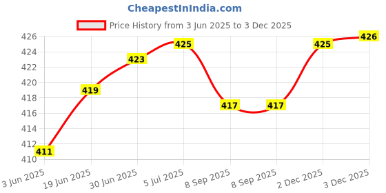 flipkart.com Zeno volt Rechargeable Electric Htc 538 Hair Trimmer Machine Professional Beard TrimmerShaver For Men, Women Price History Graph from 3 Jun 2025 to 3 Dec 2025