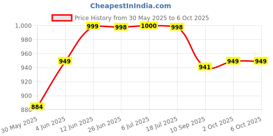 flipkart.com zeno volt RECHARGEABLE LED METAL TORCH-Zoomable 1500W Power with 5500mAh Battery Torch Torch zeno volt Price History Graph from 30 May 2025 to 6 Oct 2025