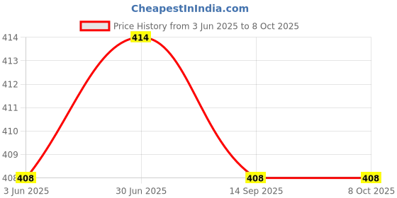 flipkart.com Zeno volt Shaving Machine Mini for Men Rechargable Trimmer 60 minRuntime 4 Length Settings Price History Graph from 3 Jun 2025 to 8 Oct 2025