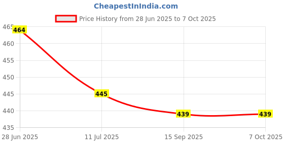 flipkart.com zeno volt Super Strong Bright Hgh Beam Torch Light Led 2Km Range Rechargeable Torch zeno volt Price History Graph from 28 Jun 2025 to 6 Oct 2025