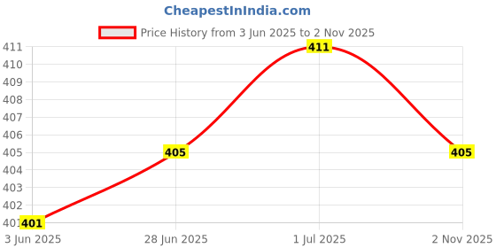 flipkart.com Zeno volt Trimmer For men Built-in High Performance 0 mm Saving Device AT Trimmer Trimmer 60 minRuntime 4 Length Settings Price History Graph from 3 Jun 2025 to 2 Nov 2025