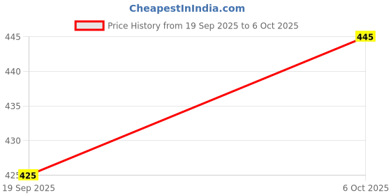 flipkart.com zenomix biolab Jaggery Adulteration Detection Rapid Test Kit Test Indicator zenomix biolab Price History Graph from 19 Sep 2025 to 6 Oct 2025