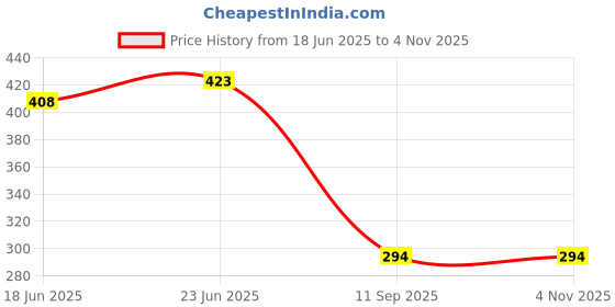flipkart.com zenon 5PV01 Travel Storage Vacuum Bags zenon Price History Graph from 18 Jun 2025 to 4 Nov 2025