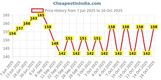 flipkart.com Zenon Derma Roller*540 Personal Care Appliance Combo Price History Graph from 7 Jun 2025 to 14 Oct 2025