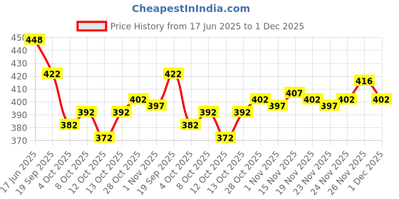 flipkart.com zenophily Embellished Bollywood Georgette Saree zenophily Price History Graph from 17 Jun 2025 to 1 Dec 2025