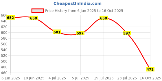 flipkart.com zenophily Woven Kanjivaram Art Silk, Pure Silk Saree zenophily Price History Graph from 6 Jun 2025 to 16 Oct 2025