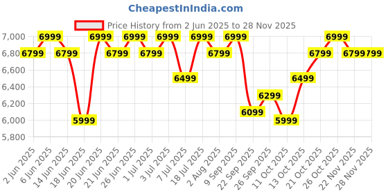 flipkart.com atomberg Zenova MG With Unique Coarse Mode | Intelligent Powerful BLDC Motor | 550 W Mixer Grinder atomberg Price History Graph from 2 Jun 2025 to 25 Nov 2025