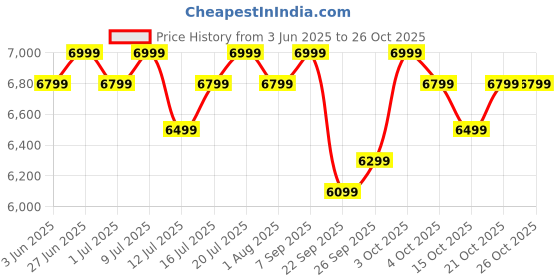 flipkart.com atomberg Zenova MG With Unique Coarse Mode | Intelligent Powerful BLDC Motor | 550 W Mixer Grinder atomberg Price History Graph from 3 Jun 2025 to 26 Oct 2025