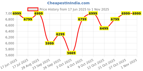 flipkart.com atomberg Zenova MG With Unique Coarse Mode | Intelligent Powerful BLDC Motor | 550 W Mixer Grinder atomberg Price History Graph from 17 Jun 2025 to 31 Oct 2025