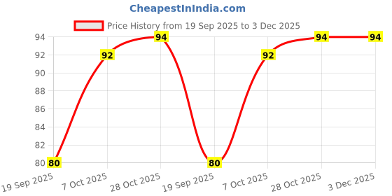 flipkart.com zenovia Photo Frame Hook – Strong Plastic & Metal Hook for Safe and Easy Wall Hanging Hook 10 zenovia Price History Graph from 19 Sep 2025 to 2 Dec 2025
